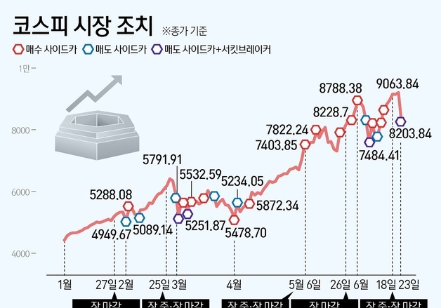 [그래픽] 코스피 시장 조치