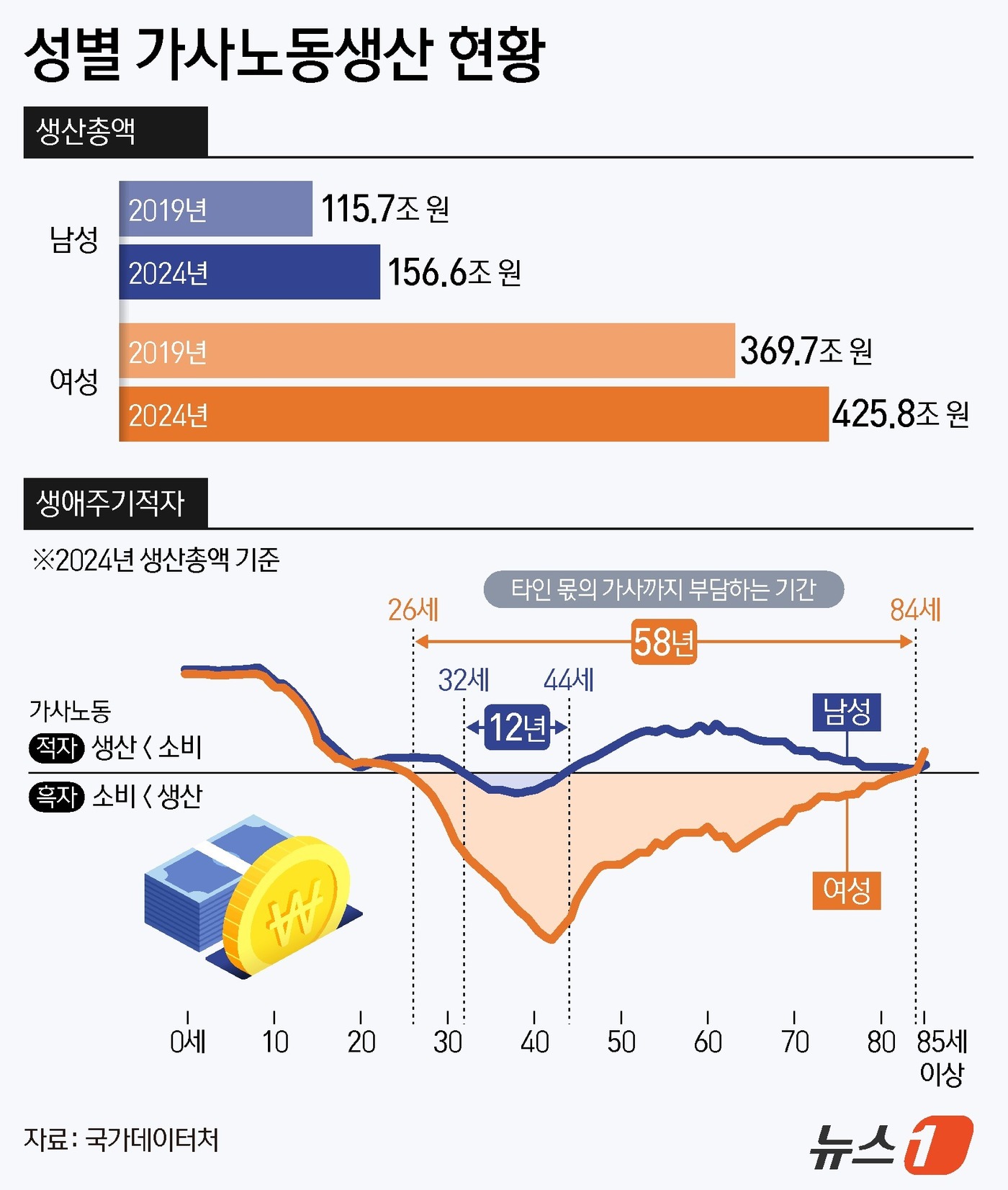 (서울=뉴스1) 김지영 디자이너 = 무급 가사노동에서 남성의 생산이 늘었지만, 여전히 여성이 전체 생산량의 73.1%를 떠맡아 남성보다 2.7배 많이 일한 것으로 나타났다. 특히 …