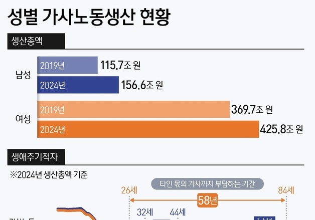 [그래픽] 성별 가사노동생산 현황