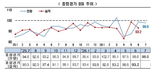 韓 주요 기업 "7월 경기 부정 전망"…반도체·수출은 호조