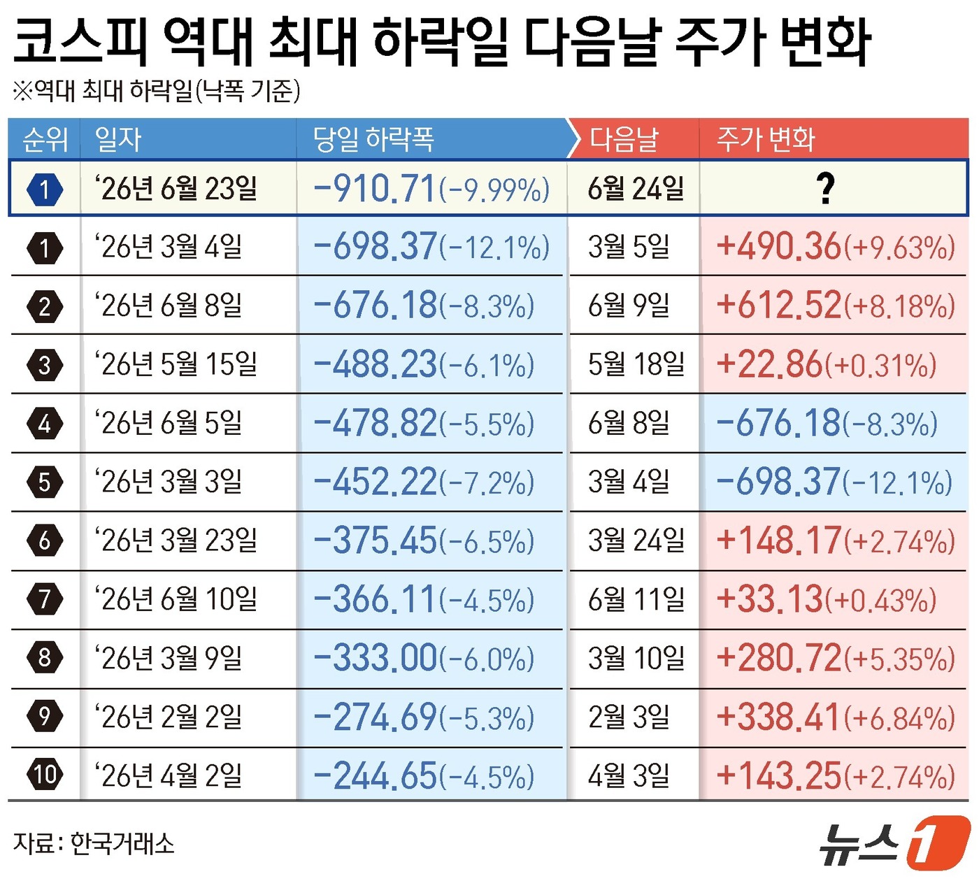 (서울=뉴스1) 김지영 디자이너 = 코스피 지수가 하루 만에 910포인트(p) 폭락하며 낙폭 기준 역대 신기록을 새로 썼다. 시장에선 최근 증시가 폭락한 경우 다음날 대부분 반등하 …
