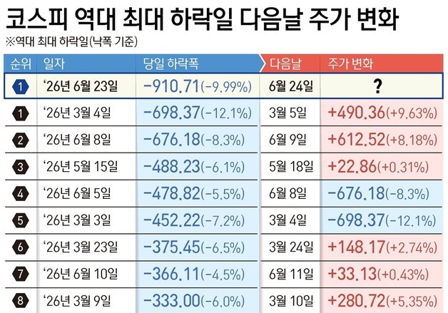 [그래픽] 코스피 역대 최대 하락일 다음날 주가 변화