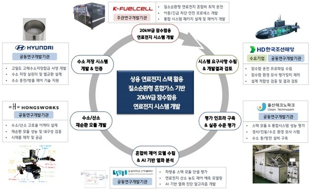 울산시, 차세대 잠수함용 연료전지 기술 개발 착수