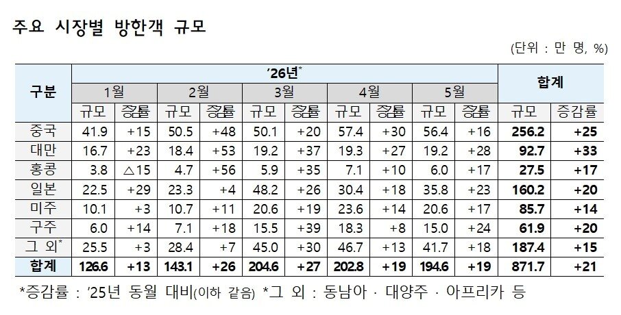 본문 이미지 - 주요 시장별 방한객 규모(한국관광공사 제공)