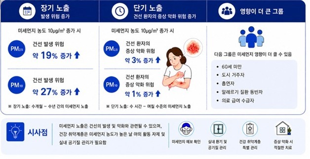 국립보건연구원 "미세먼지 심할수록 건선 발생 위험 커진다"