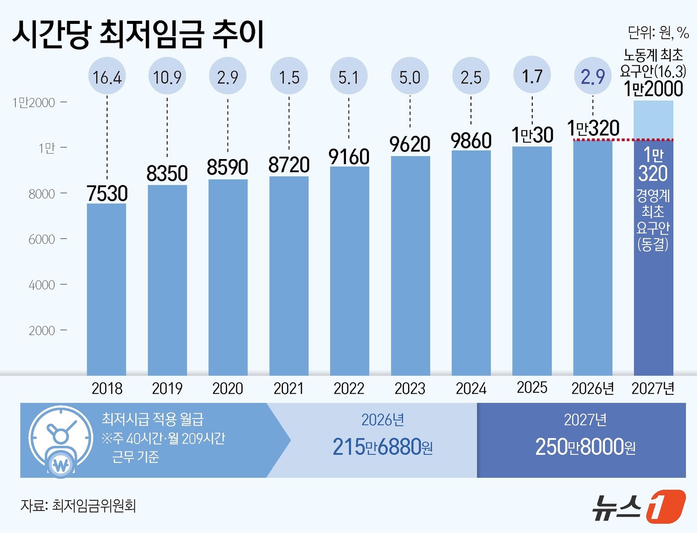(서울=뉴스1) 양혜림 디자이너 = 내년도 최저임금을 놓고 노동계와 경영계가 지난 23일 최초요구안부터 1680원의 차이를 보이며 팽팽히 맞섰다. 노동계는 올해보다 16.3% 오른 …