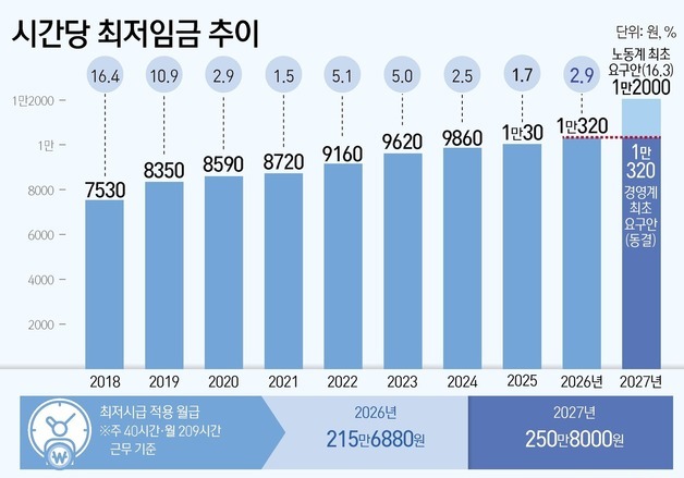 [그래픽] 시간당 최저임금 추이