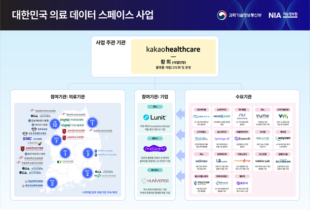 의료 AI 핵심 인프라 만든다…카카오헬스케어 실증 기관 선정