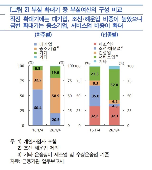 본문 이미지 - 부실 확대기 중 부실여신 구성 비교.(한국은행 제공)
