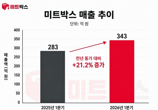 "성장 사다리 세운다"…미트박스, 농식품청년성장펀드 민간 LP 참여