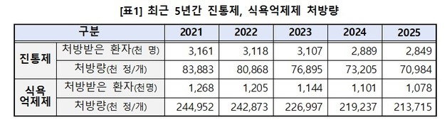 지난해 마약류 ADHD 치료제 1억800만정 처방…5년새 2.3배
