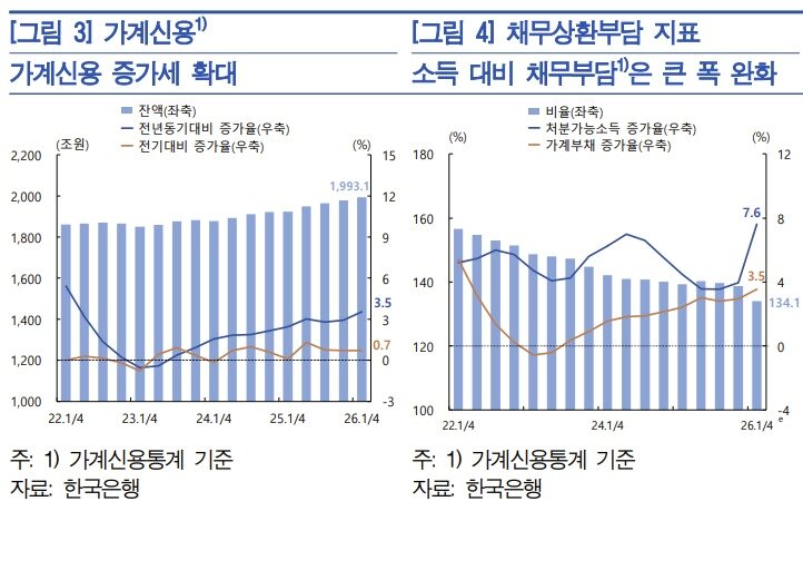 본문 이미지 - 가계신용 증가세, 가계대출 연체율.(한국은행 제공)