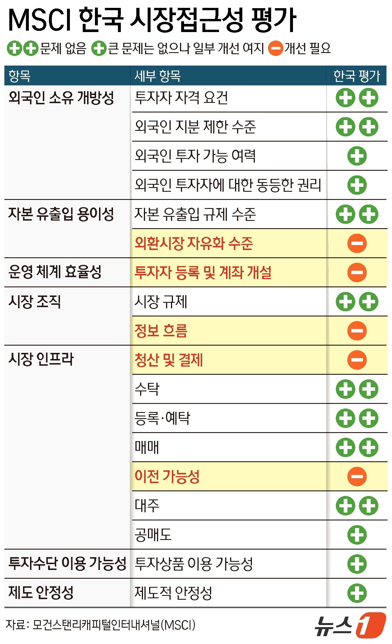 (서울=뉴스1) 김지영 디자이너 = MSCI는 23일(현지시간) 발표한 '2026년 시장분류 평가 결과'에서 한국 시장의 접근성을 높이기 위한 당국의 제도 개선 노력을 인정하면서도 …