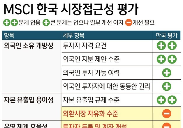 [그래픽] MSCI 한국 시장접근성 평가