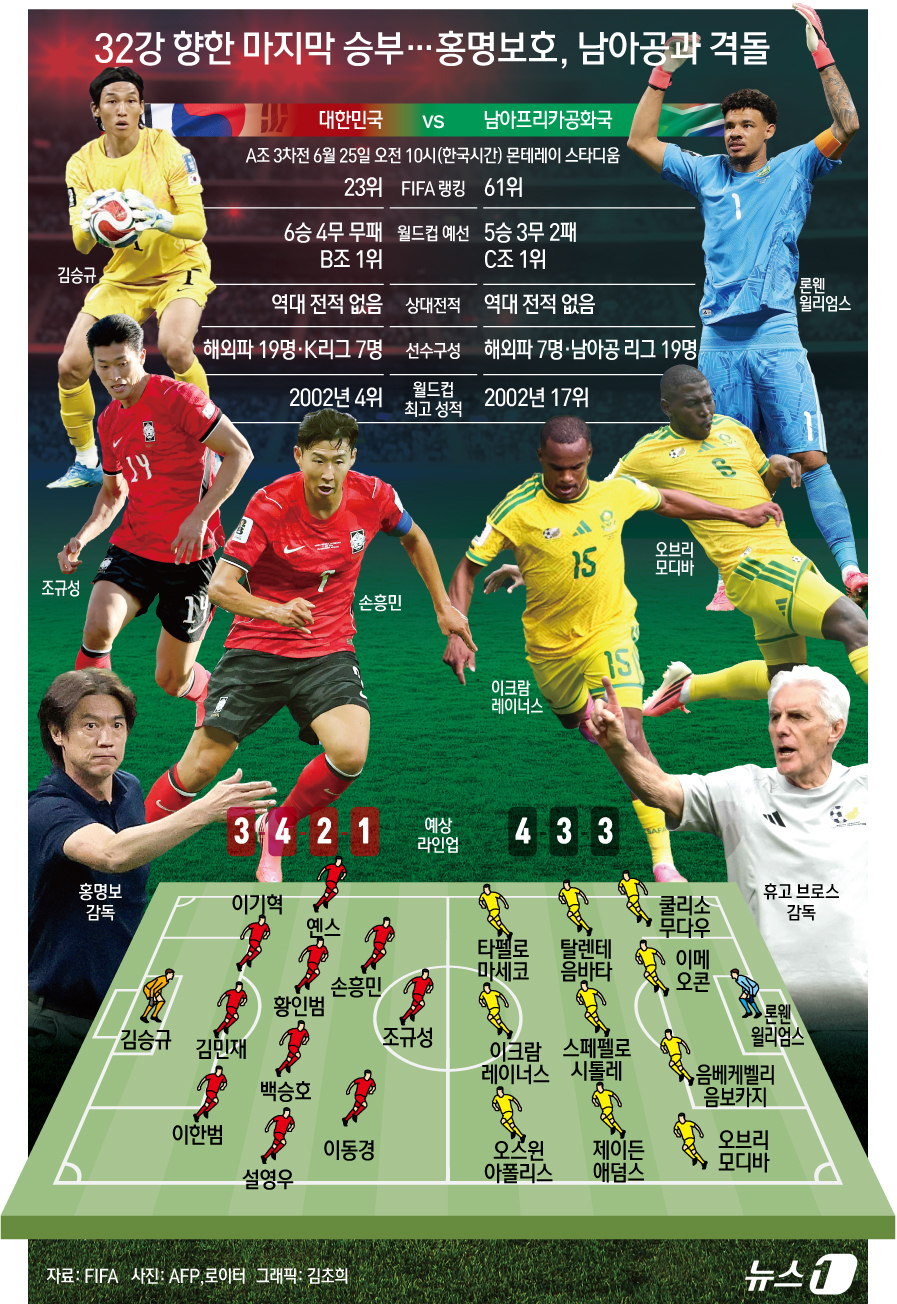 (서울=뉴스1) 김초희 디자이너 = 2026 북중미 월드컵 A조 최종전을 앞둔 한국과 남아프리카공화국이 32강 진출을 놓고 맞대결을 벌인다. 1승 1패를 기록 중인 한국은 25일 …