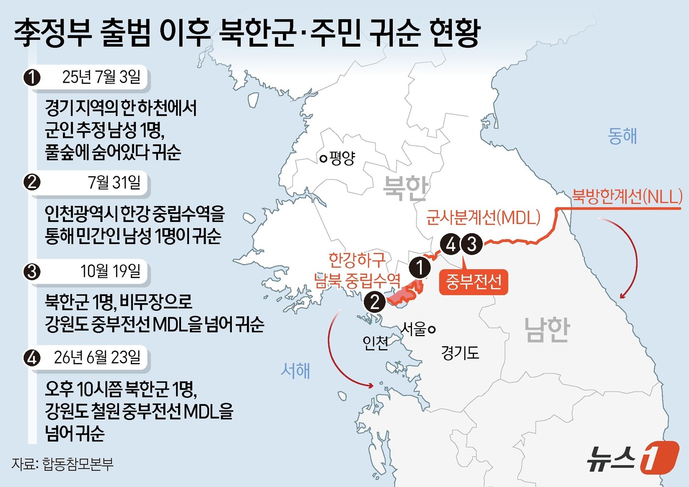 (서울=뉴스1) 양혜림 디자이너 = 합동참모본부(합참)이 23일 밤 중부전선에서 북한군 1명의 신병을 확보했다고 24일 밝혔다. 이 군인은 우리 군에 귀순 의사를 밝힌 것으로 전해 …