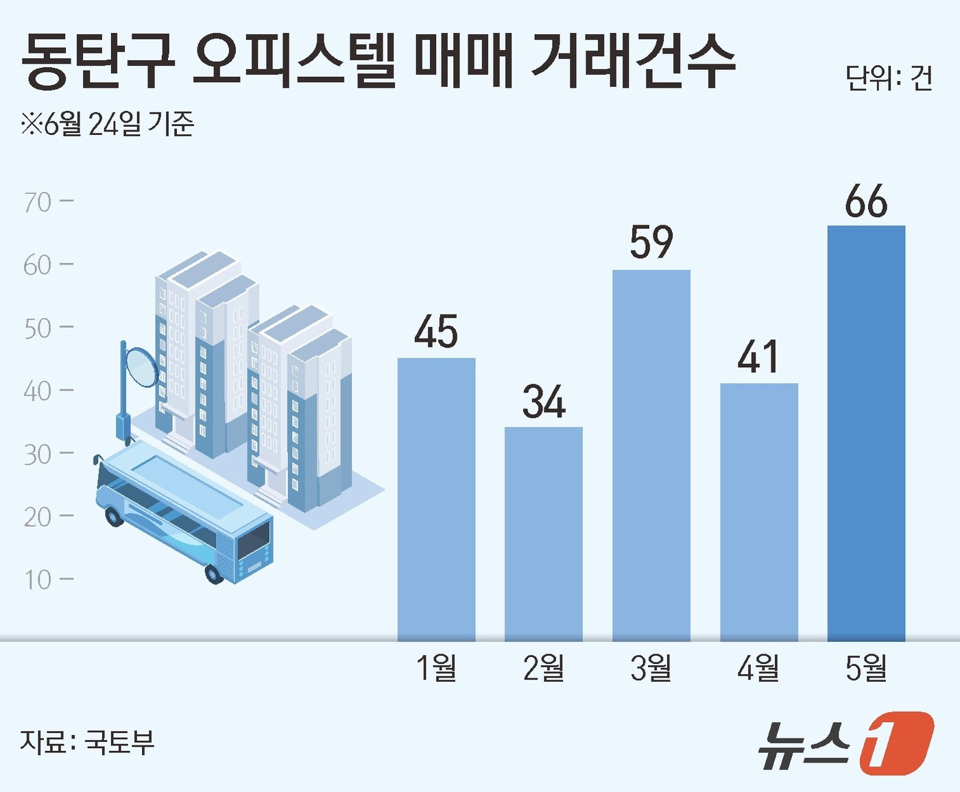 (서울=뉴스1) 양혜림 디자이너 = 25일 국토교통부에 따르면 지난달 동탄 오피스텔 매매 거래량은 66건으로 올해 월별 기준 최대치다. 올해 들어 △1월 45건 △2월 34건 △3 …