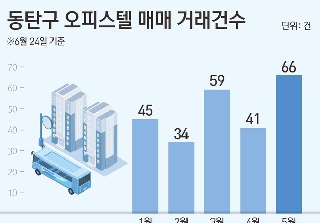 '반도체 효과' 동탄 오피스텔 거래 회복…5월 매매 올해 최대