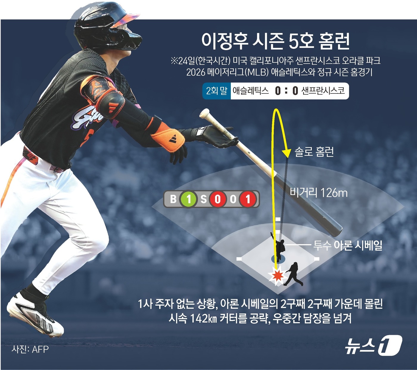 (서울=뉴스1) 김초희 디자이너 = 이정후는 24일(한국시간) 미국 캘리포니아주 샌프란시스코의 오라클 파크에서 열린 2026 메이저리그(MLB) 애슬레틱스와 정규 시즌 홈경기에 5 …