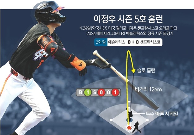 [그래픽] 이정후 시즌 5호 홈런