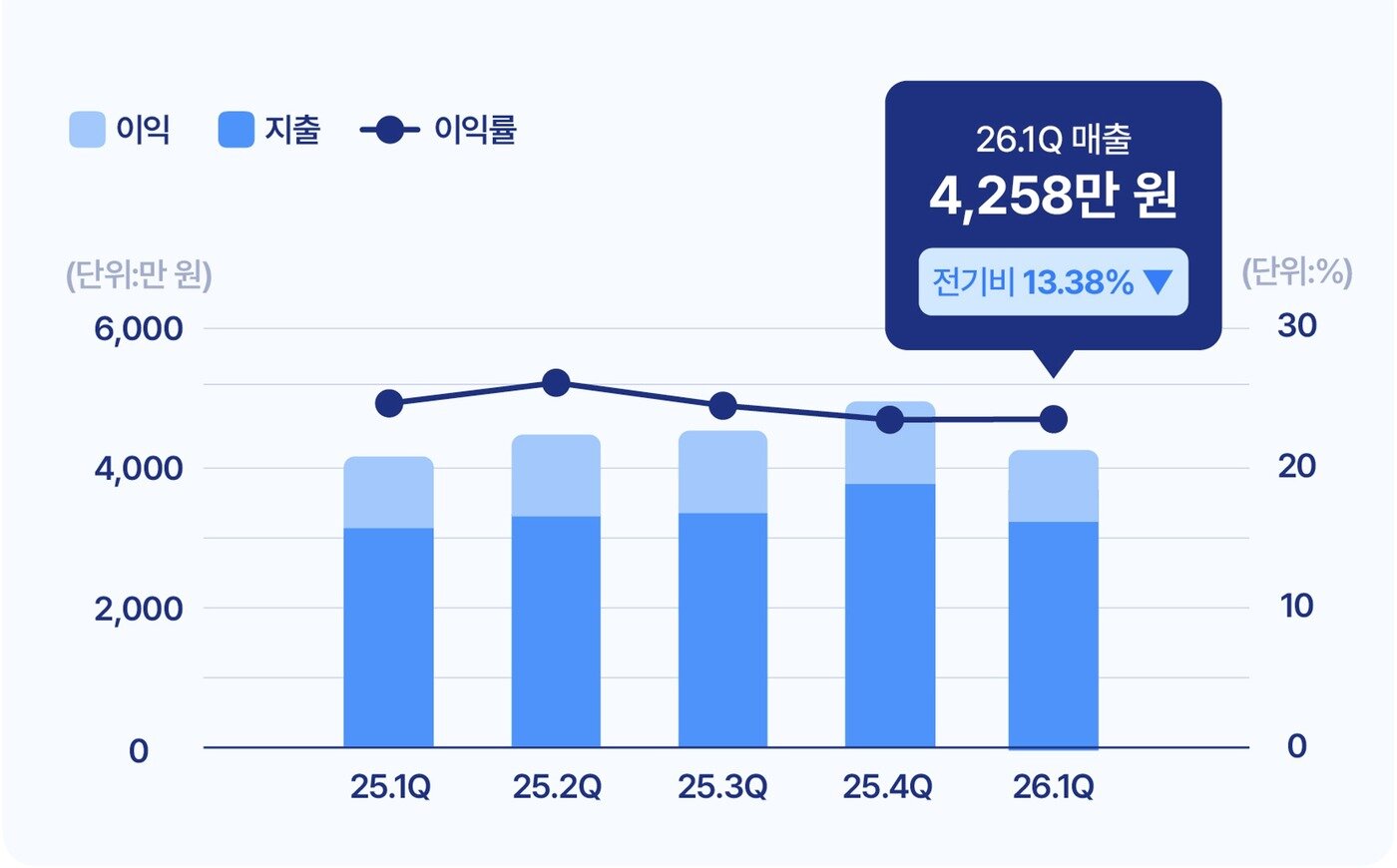 본문 이미지 - 2026년 1분기 소상공인 동향 (KCD 제공)