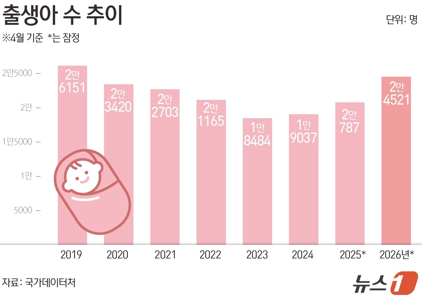 (서울=뉴스1) 김초희 디자이너 = 24일 국가데이터처가 발표한 '2026년 4월 인구동향'에 따르면 지난 4월 출생아는 2만 4521명으로 전년 동월(2만 0787명)보다 18. …