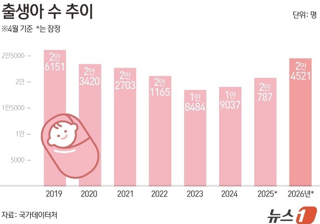 [그래픽] 출생아 수 추이