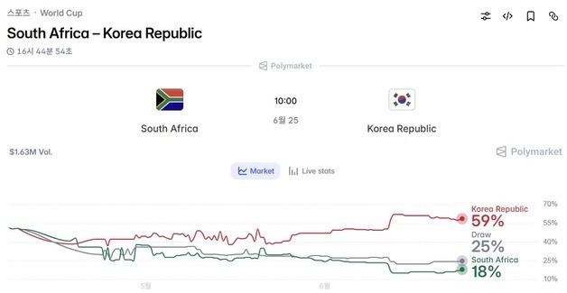"한국 이긴다"…남아공전 예측시장에 25억원 몰렸다