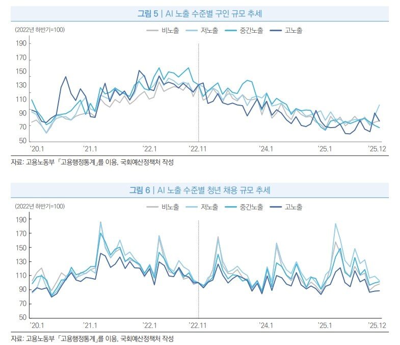 본문 이미지 - 생성형 AI의 확산으로 AI 고노출 직업의 고용 및 신규 인력 수요가 감소했다는 증거는 발견되지 않았다는 분석이 나왔다.(국회예산정책처 제공)/뉴스1