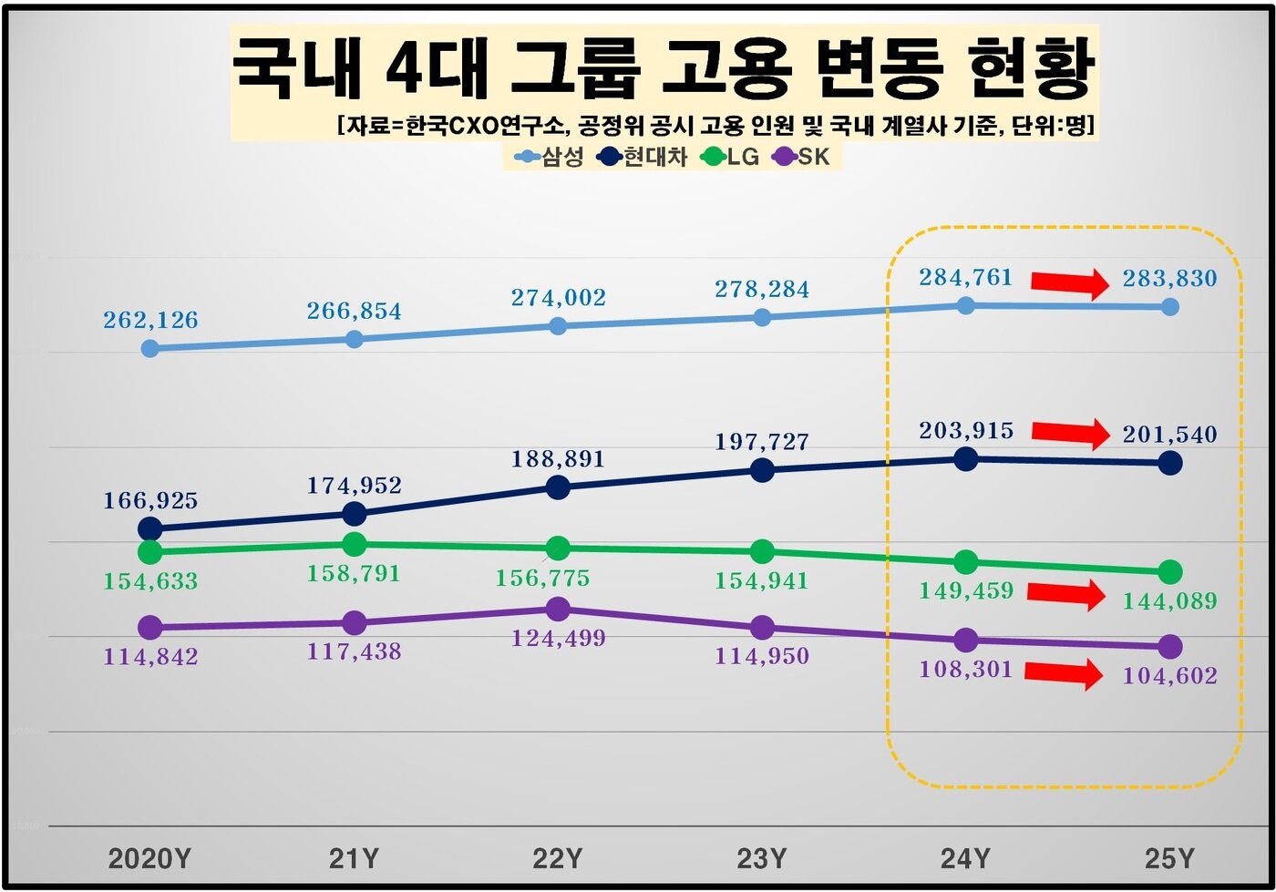 본문 이미지 - 4대 그룹 고용 추이(한국 CXO연구소 제공)/뉴스1