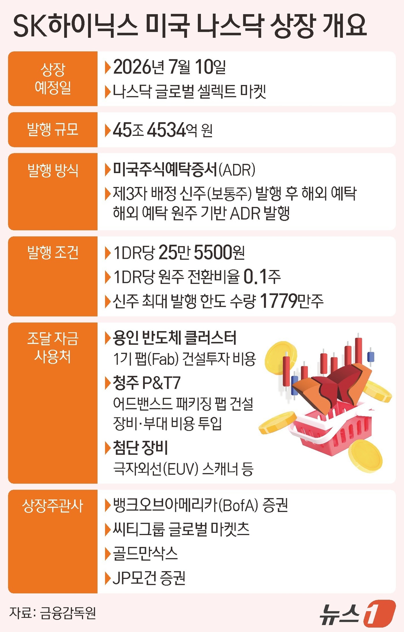 (서울=뉴스1) 김지영 디자이너 = SK하이닉스(000660)가 오는 7월 10일 미국 나스닥에 45조 원 규모 미국주식예탁증권(ADR)를 상장한다.SK하이닉스는 24일 이사회를 …