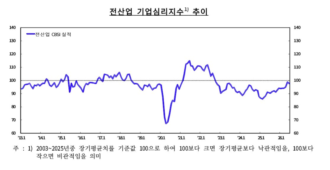 본문 이미지 - 전산업 기업심리지수 추이.(한국은행 제공)