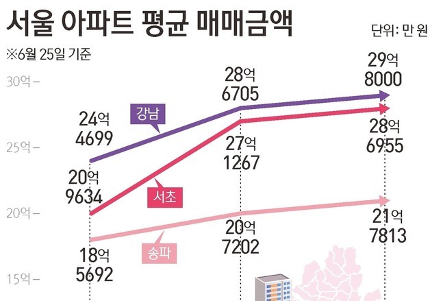 양도세 변수 넘긴 강남3구…토지거래허가 신청 다시 늘었다