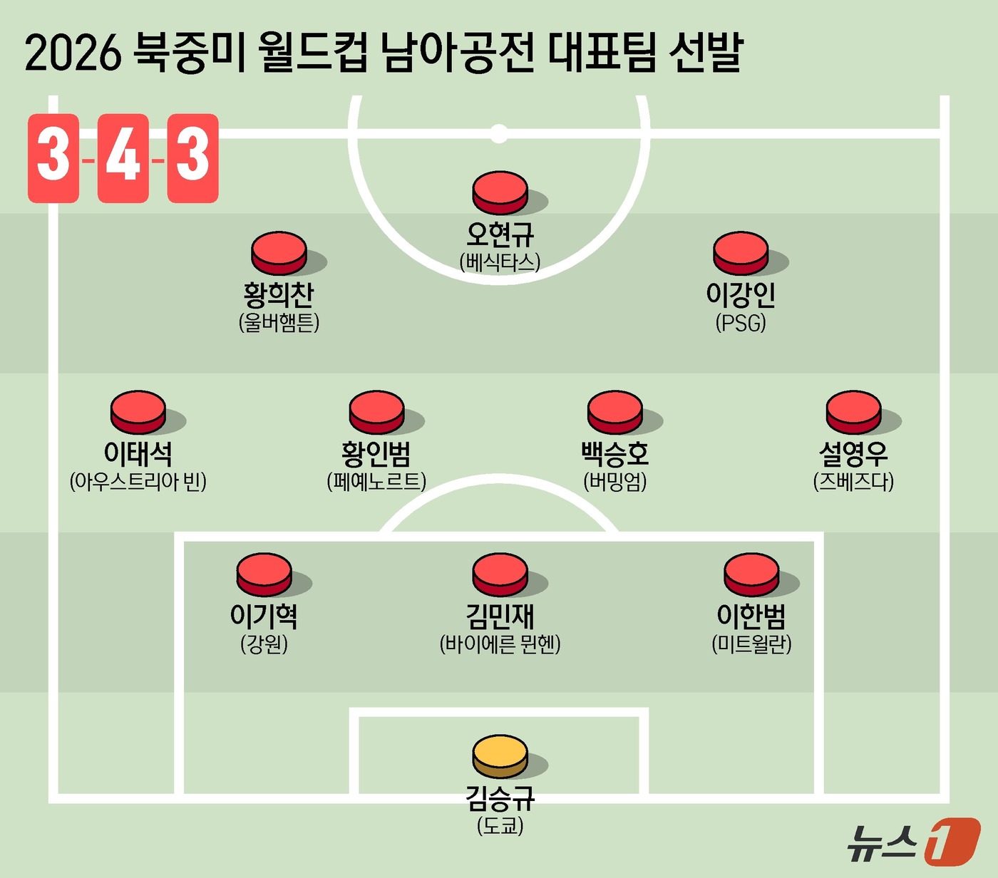 (서울=뉴스1) 김초희 디자이너 = 홍명보호가 25일 남아프리카공화국과의 2026 북중미 월드컵 A조 조별리그 최종전에서 32강 진출에 도전한다. 오현규가 최전방 공격수로 선발 출 …