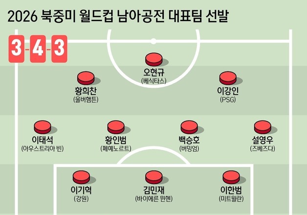 [그래픽] 2026 북중미 월드컵 남아공전 대표팀 선발