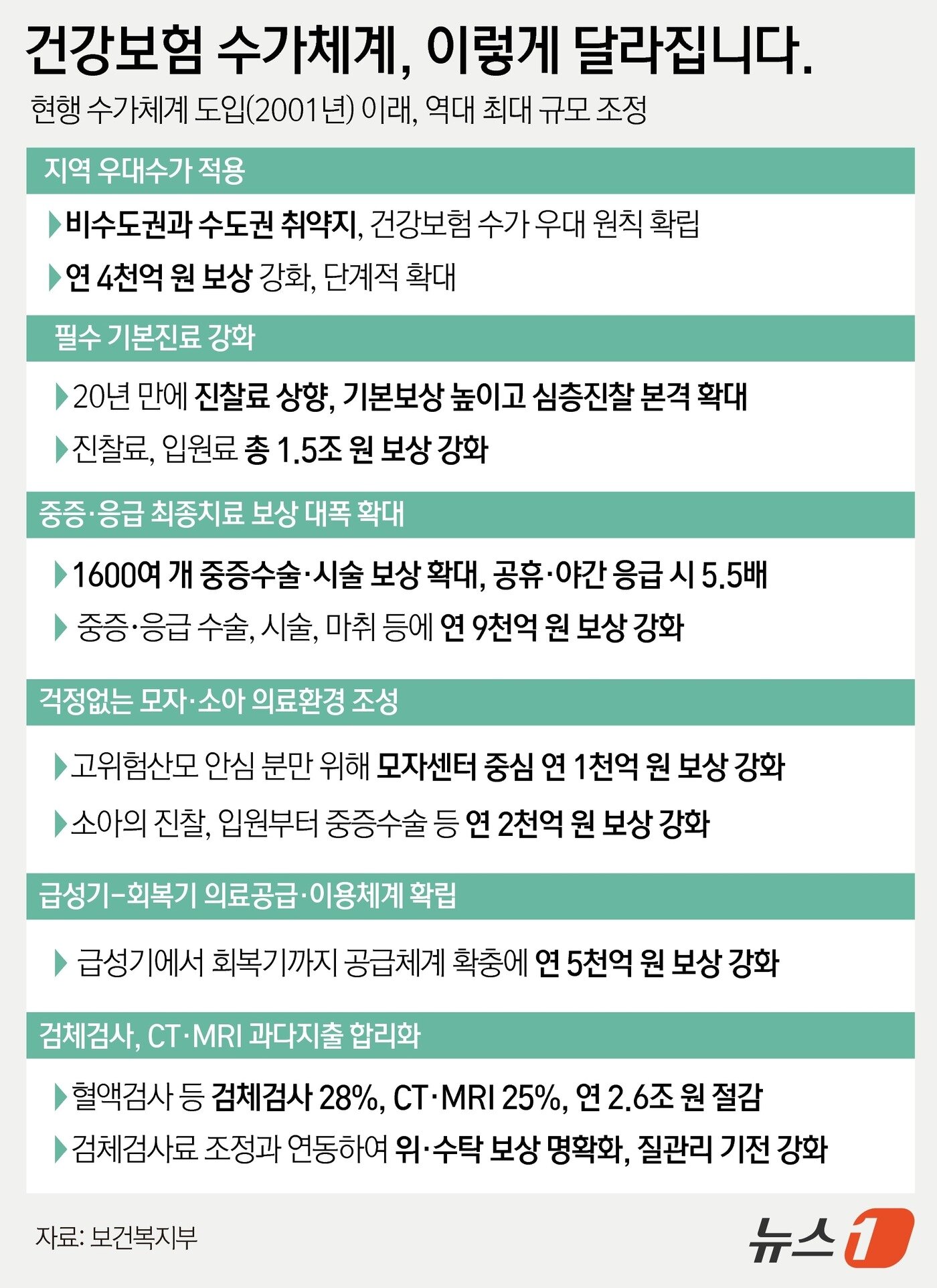 본문 이미지 - 보건복지부는 이날 건강보험정책심의위원회(건정심) 논의를 거쳐 '건강보험 수가 혁신방안'을 발표했다.ⓒ 뉴스1 윤주희 디자이너