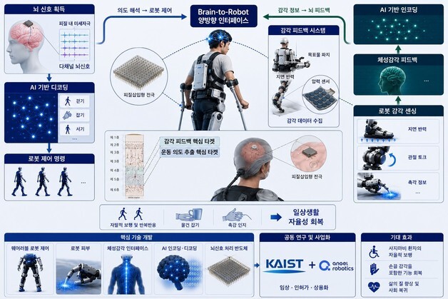 KAIST, 뇌 신호로 로봇 움직이는 '뇌-로봇 플랫폼' 개발 착수