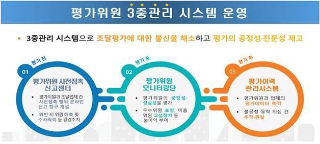 조달청, 7월 대형사업 평가 32건 진행…대전도시철도 LTE-R 구축 등