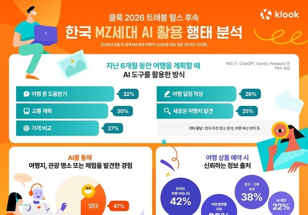 AI로 여행 짜는 MZ…예약은 플랫폼 후기 선택