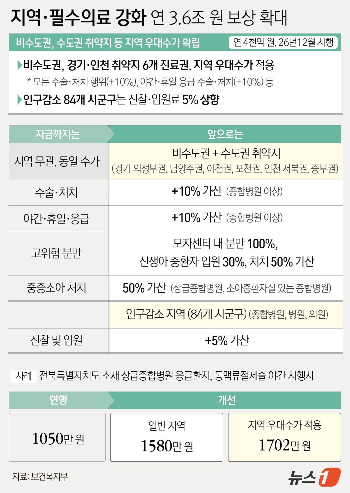 본문 이미지 - 현행 건강보험 수가체계 도입 이래 역대 최대 규모인 연간 3조 6000억 원의 돈을 지역 필수의료 강화에 투입한다. 우선 비수도권과 경기 의정부·남양주·이천·포천 그리고 인천 서북·중부 지역의사 의무복무 6개 수도권 진료권에는 건보 수가 가산 원칙을 적용한다. ⓒ 뉴스1 윤주희 디자이너