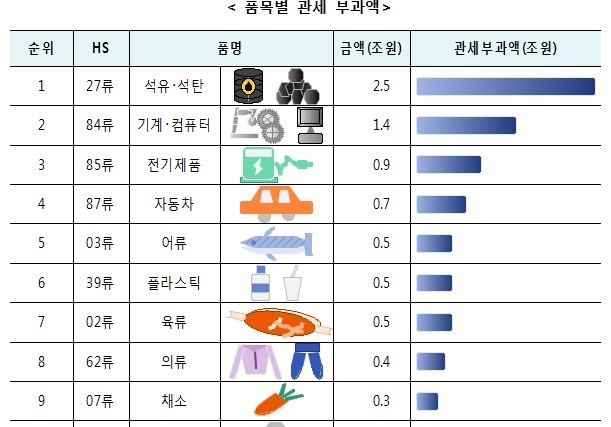 관세청, 작년 수입물품 세금 68조8700억 징수…국세 수입 18.4%