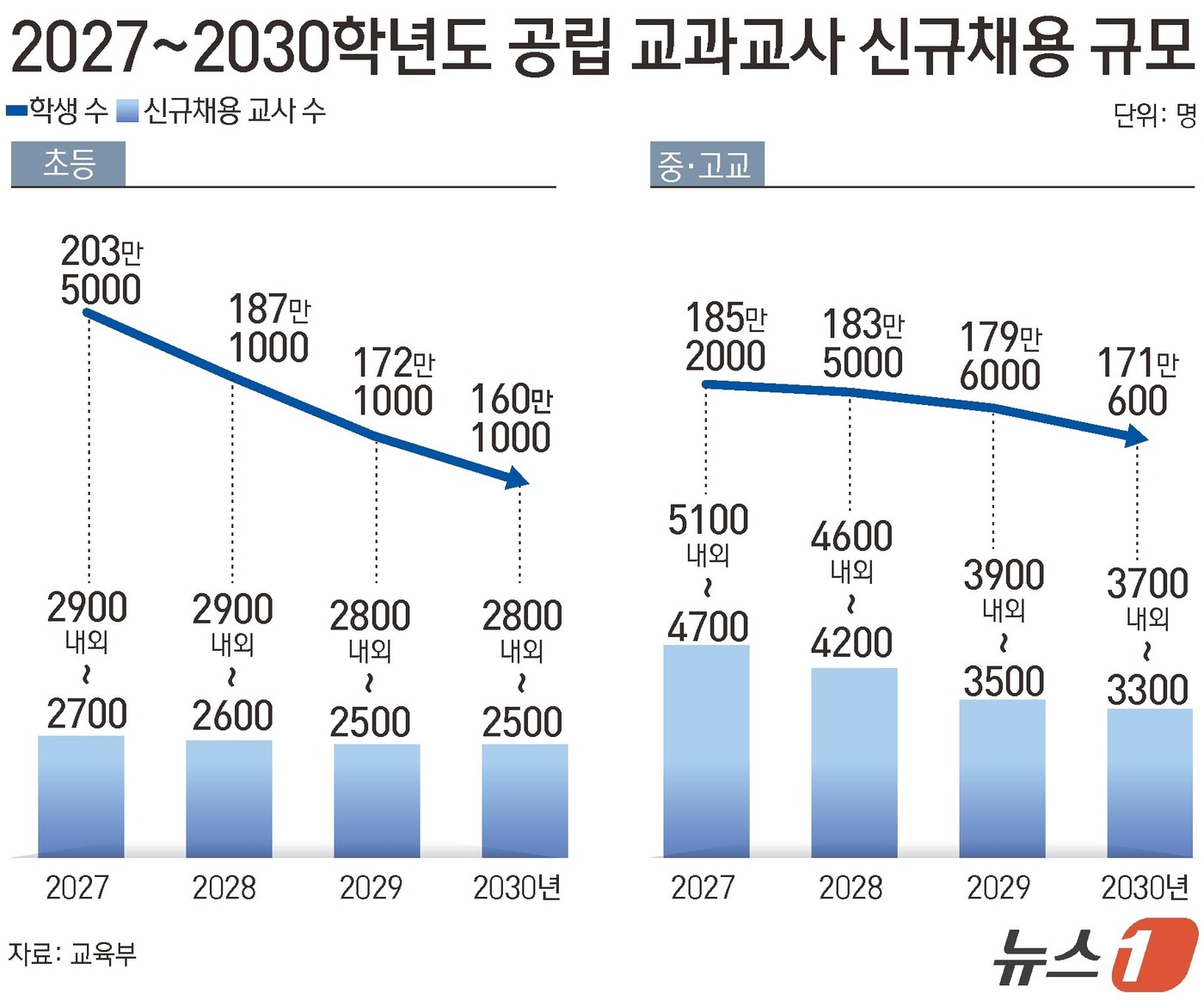 (서울=뉴스1) 김초희 디자이너 = 교육부가 2027~2030년 초·중등 교과교원 수급방향을 25일 발표했다. 학령인구 감소 영향으로 내년 공립 초·중·고 교사 신규채용 규모는 최 …