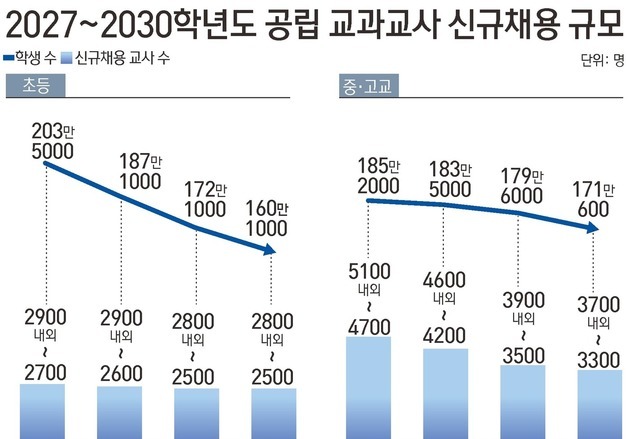 공립교사 채용 올해 1만→내년 8000명 급감…2030년엔 6500명 뚝