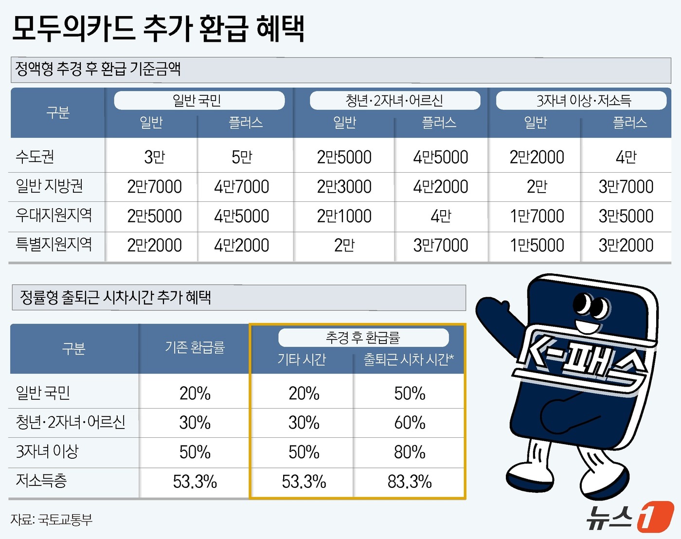 (서울=뉴스1) 윤주희 디자이너 = '모두의카드'의 고유가 반값 환급 혜택이 9월까지 연장되면서 서울 기후동행카드 이용자도 모두의카드로 전환하면 추가 환급을 받을 수 있게 됐다. …