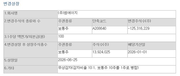 썸에이지, 무상감자 후 첫 거래에 22%대 급락 [핫종목]