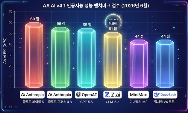 중국발 '제2 딥시크' 쇼크…즈푸AI, 구글 제미나이도 제쳤다