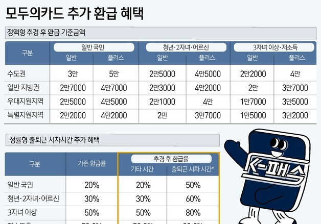기후동행카드 혜택 끝나도…모두의카드 갈아타면 9월까지 환급