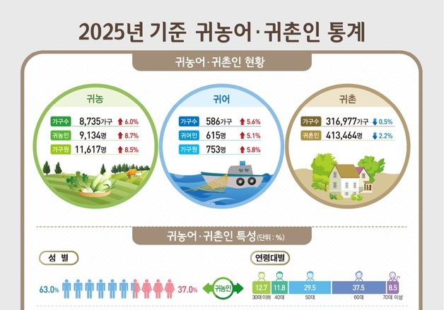 작년 귀농·귀어가구 4년 만에 증가 전환…귀촌은 1년 만에 감소