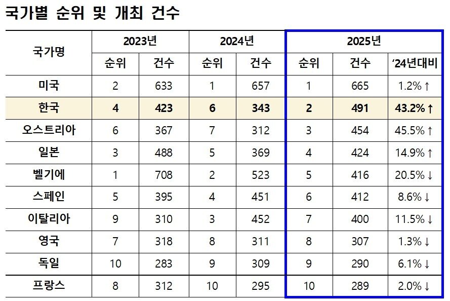 본문 이미지 - 국가별 순위 및 개최 건수(문체부 제공)