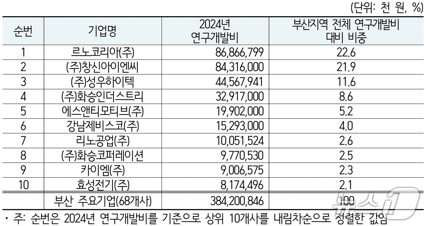 본문 이미지 - 부산 지역 연구개발비 상위 10개 사 (부산상의 제공. 재판매 및 DB금지)